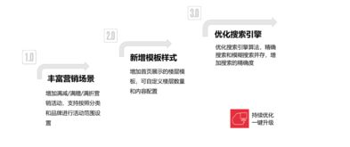 千匠星云全渠道零售商城,沉淀私域數(shù)字資產(chǎn),實(shí)現(xiàn)數(shù)字化用戶驅(qū)動(dòng)的全觸點(diǎn)零售